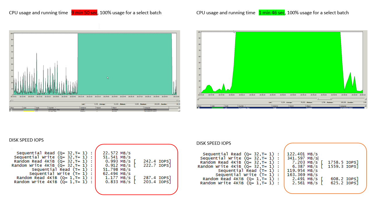 SQL query require less time after changes