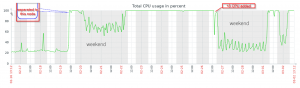 SQL Server CPU usage
